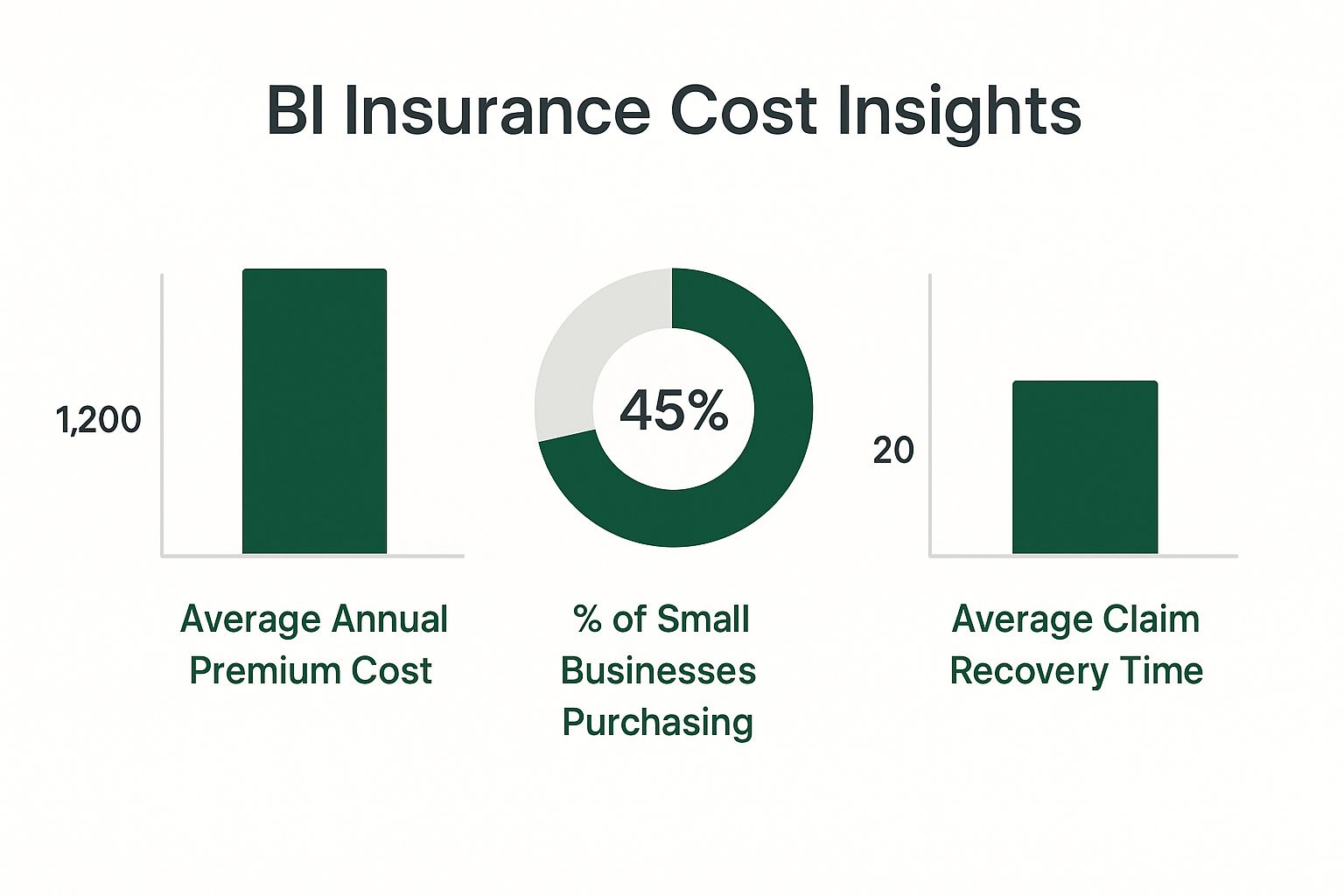 Infographic about business interruption insurance cost