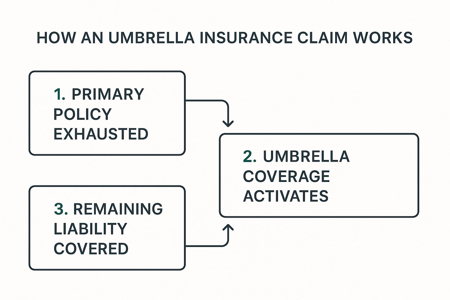 Infographic showing the process of an umbrella insurance claim with three steps: Primary Policy Exhausted, Umbrella Coverage Activates, Remaining Liability Covered.
