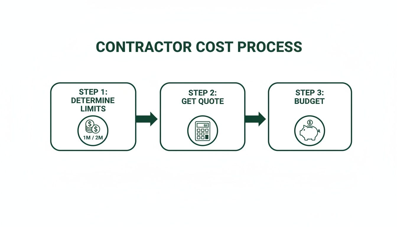 A three-step diagram outlining the contractor cost process: determine limits, get a quote, and budget.