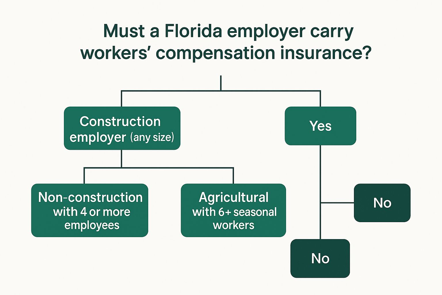 Infographic about workers compensation requirements florida