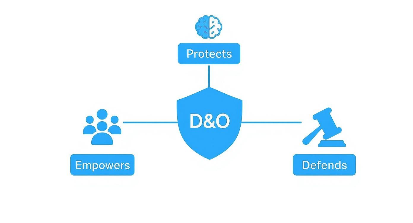 Diagram illustrating D&O insurance protecting intellectual assets, empowering people, and providing legal defense.