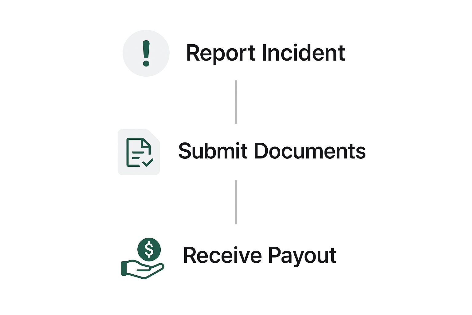 Infographic showing the vacation home insurance claims process: report incident, submit documents, receive payout.