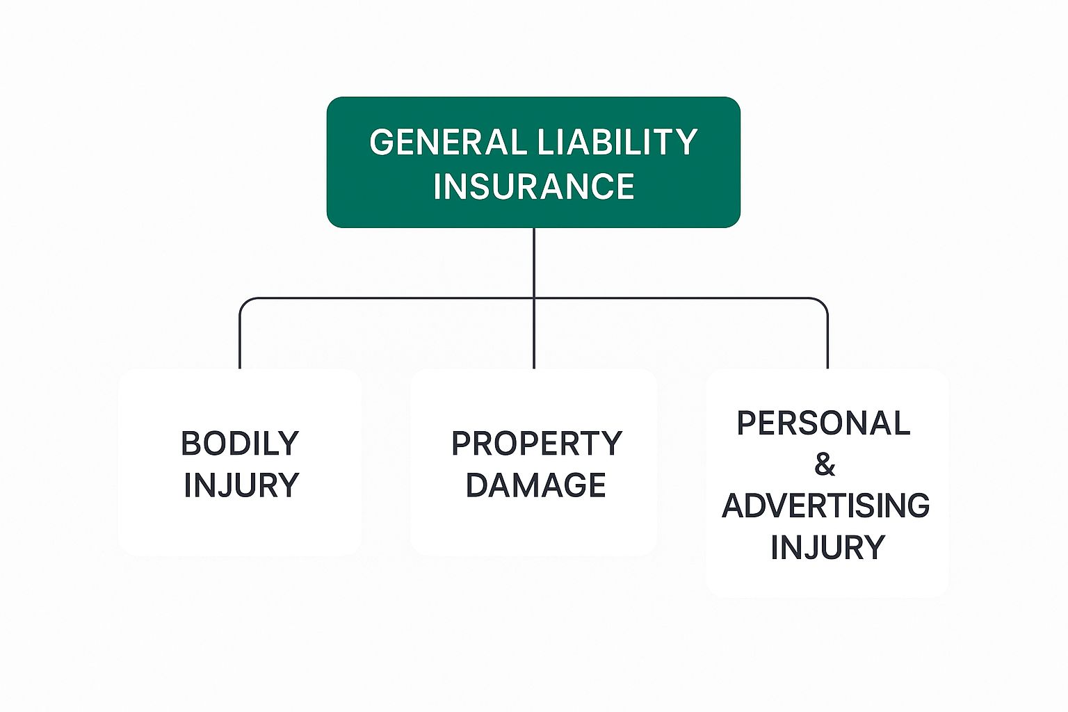 Infographic about general liability meaning