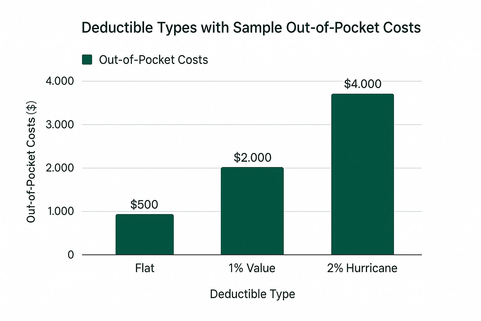 Infographic comparing out-of-pocket costs for a flat deductible, a 1% property value deductible, and a 2% hurricane deductible.