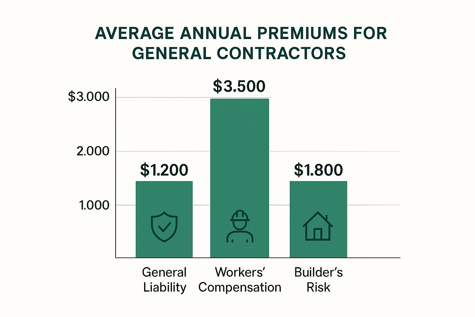 Infographic about general contractor insurance requirements