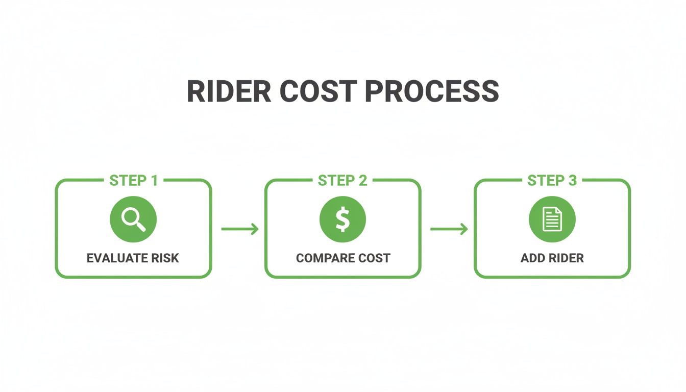 Flowchart illustrating the three-step rider cost process: evaluate risk, compare cost, add rider.