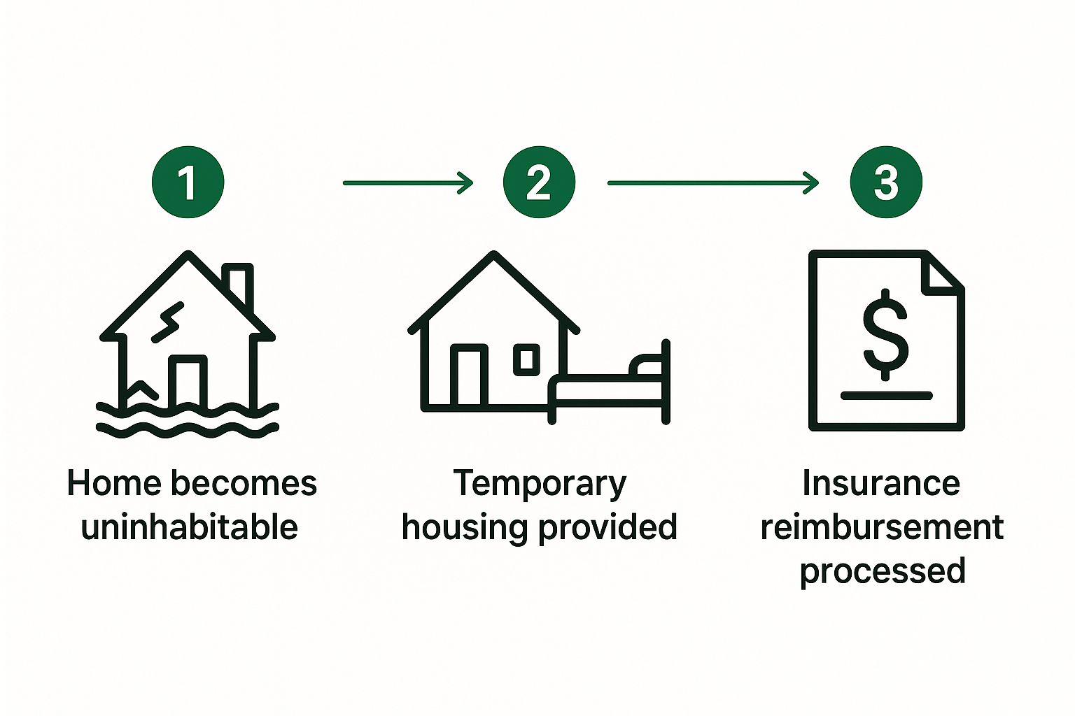 Infographic about loss of use insurance