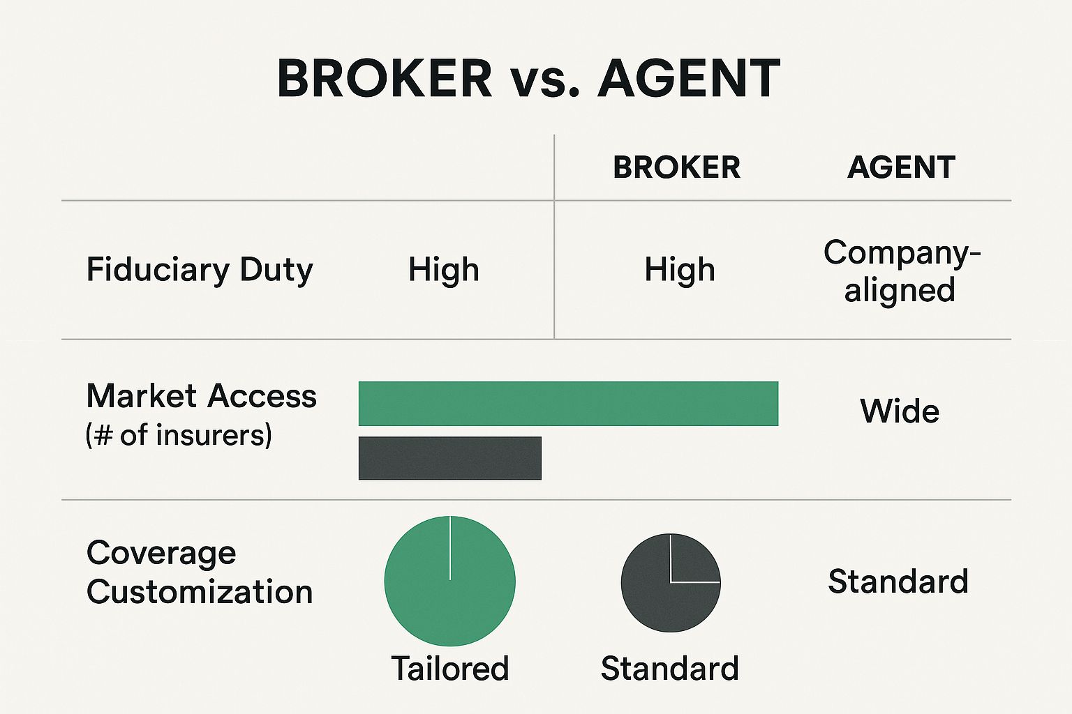 Infographic about difference between agent and broker insurance