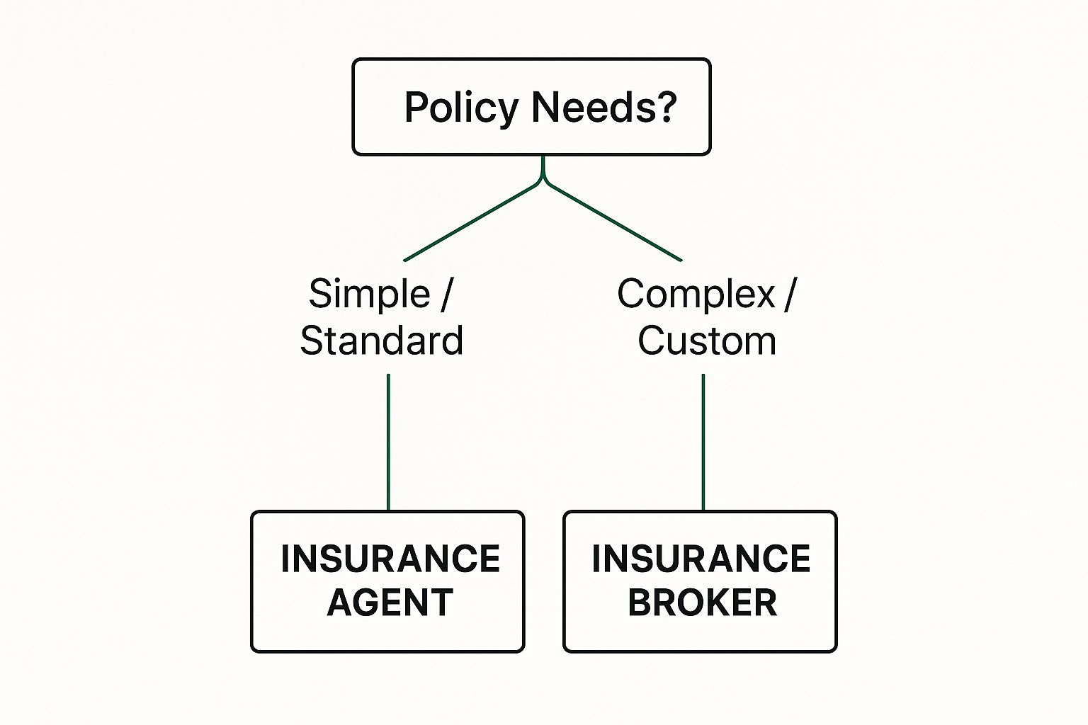 Infographic about difference between broker and agent insurance