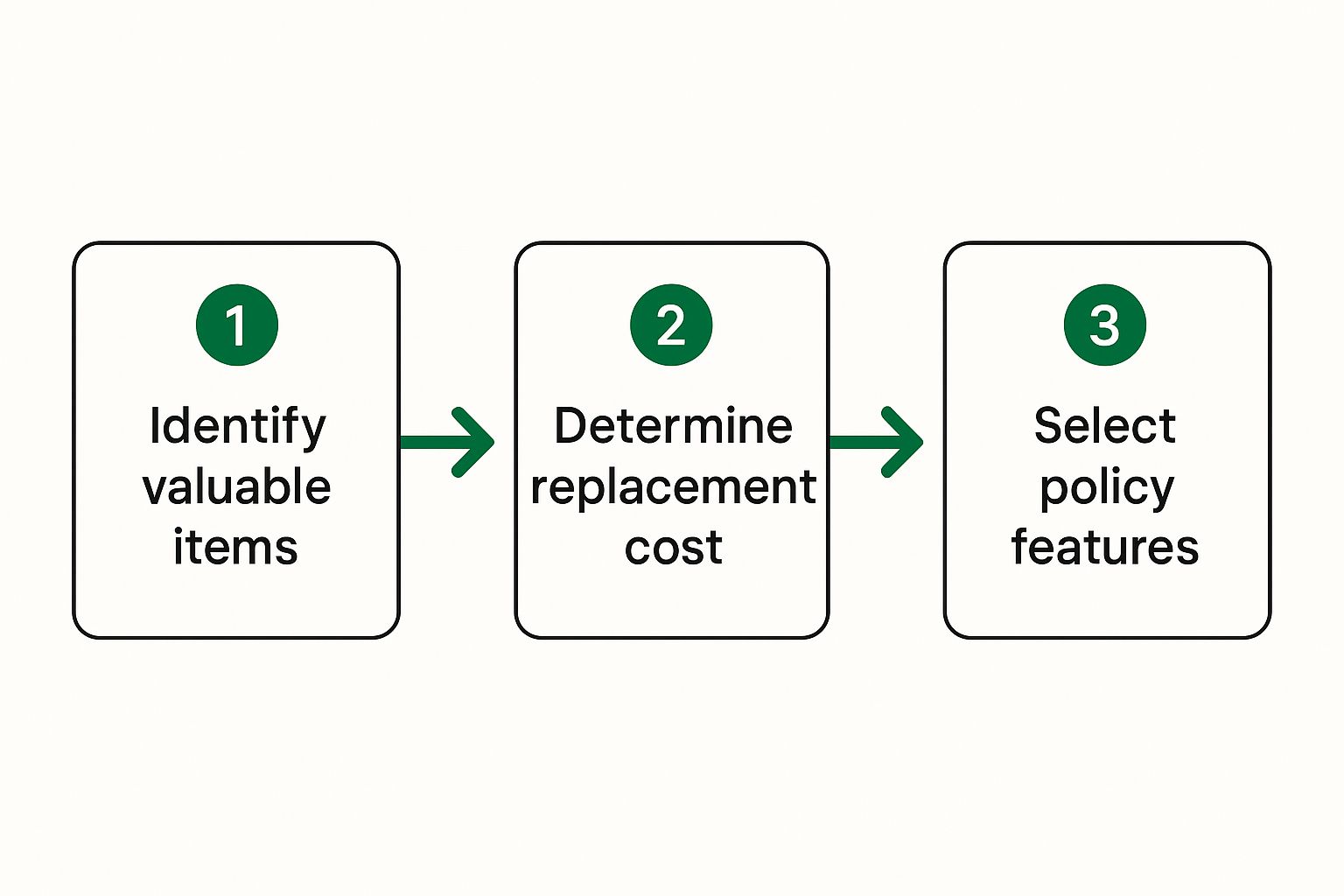 Infographic about valuable personal property insurance