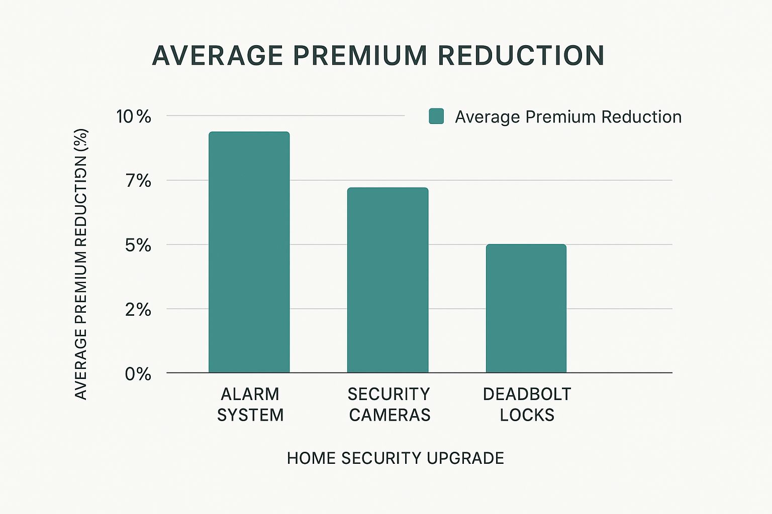Infographic about how to lower home insurance premiums