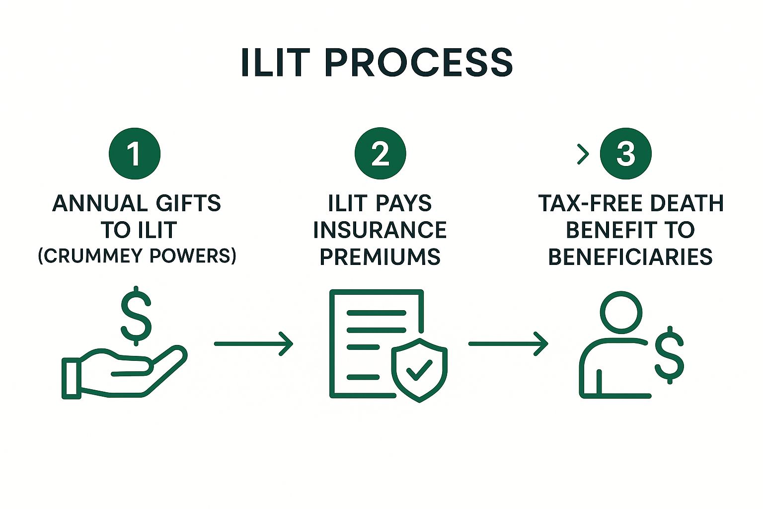 Irrevocable Life Insurance Trust (ILIT)