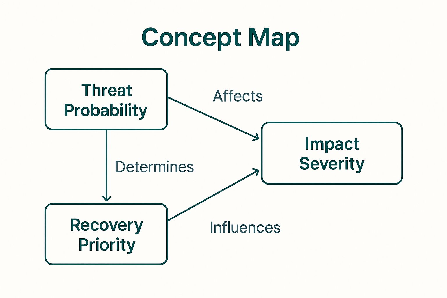 Infographic showing the relationship between threat probability, impact severity, and recovery priority.