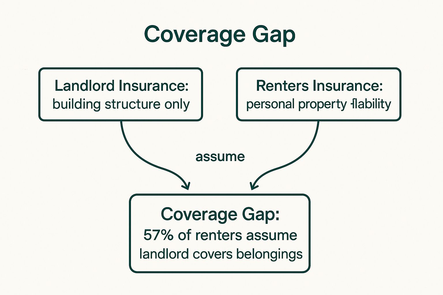 Infographic showing key data about Protection Against Landlord Insurance Gaps