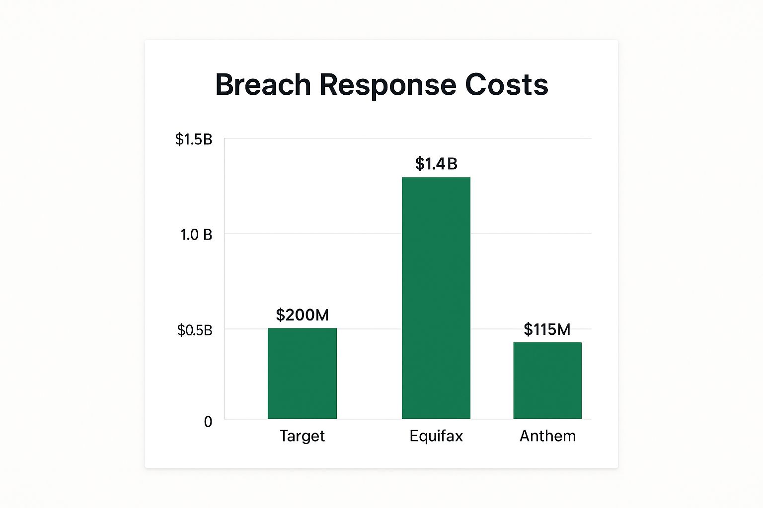 Infographic showing key data about Data Breach Response and Notification Coverage
