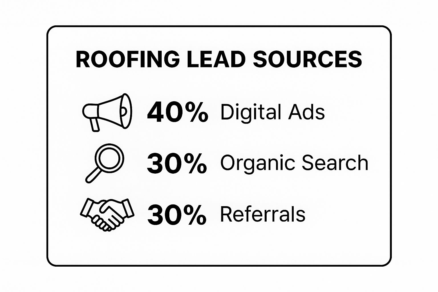 Infographic about how to get roofing leads