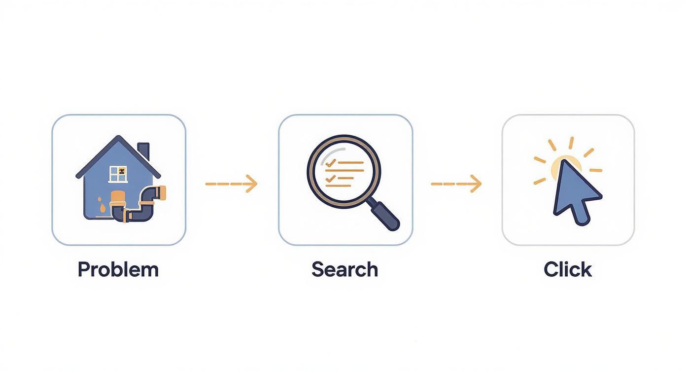Infographic showing the three-step homeowner search process: Problem, Search, Click.