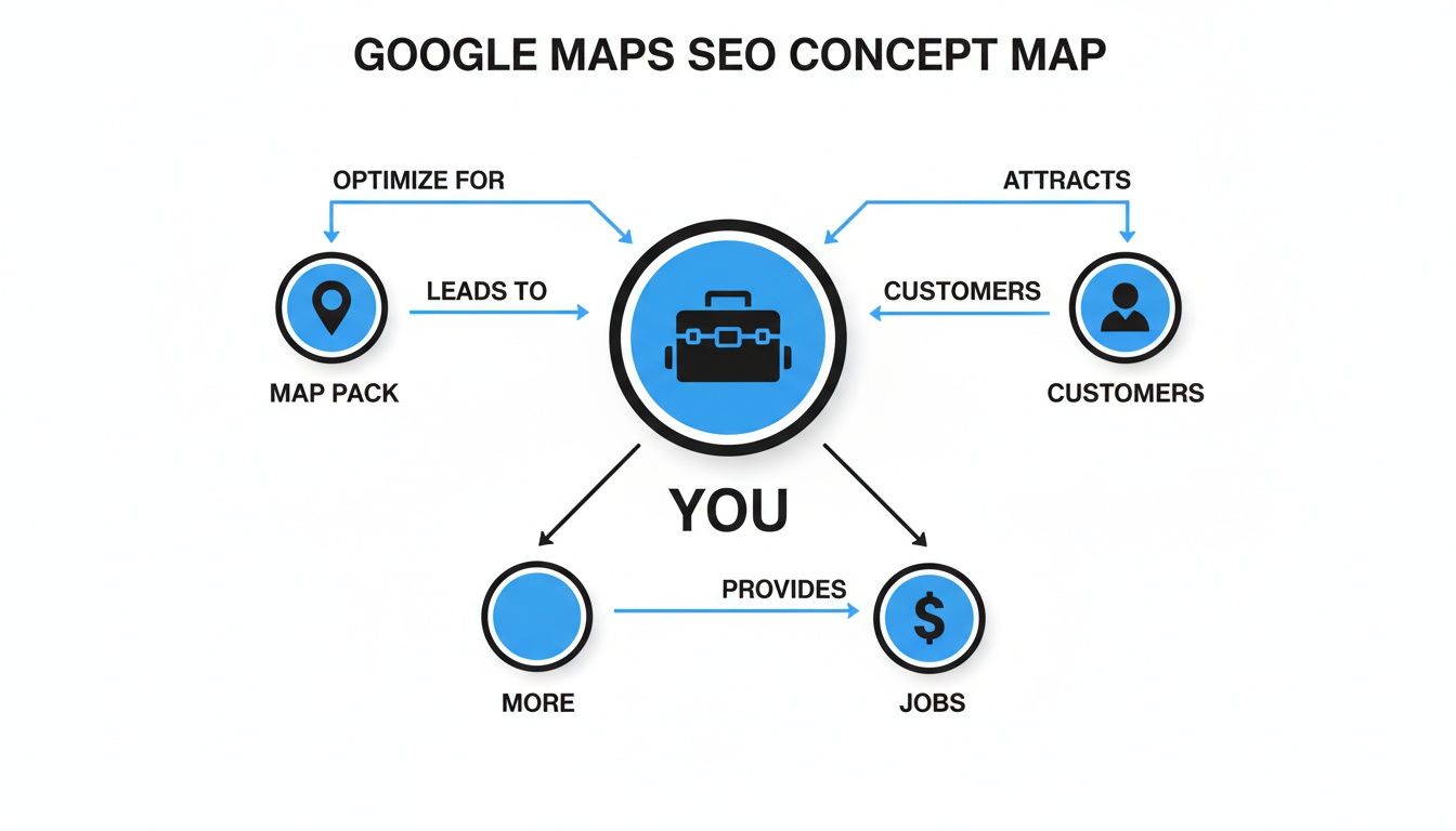 Google Maps SEO concept map showing how optimizing for map packs leads to customers and jobs.