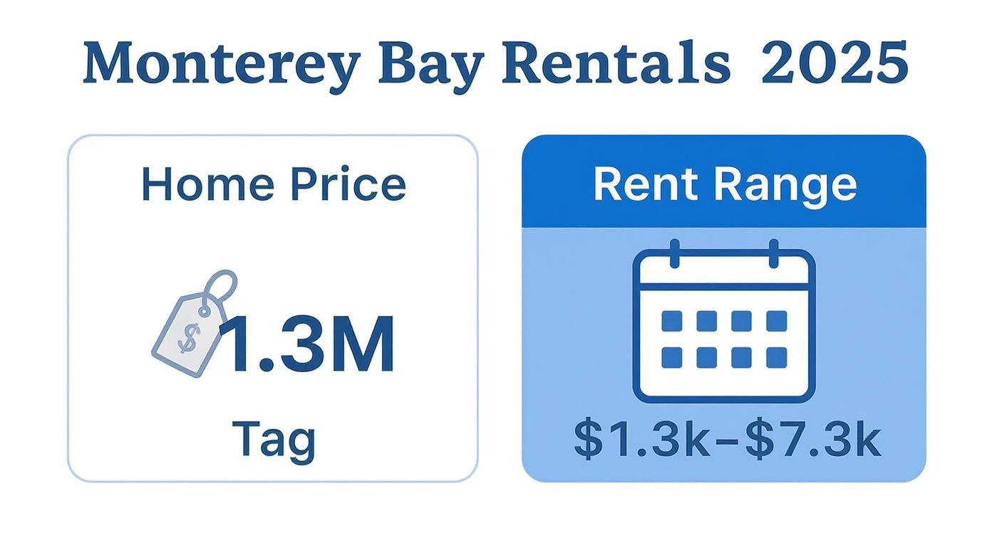 Infographic about new to landlording? how monterey bay homeowners can profit from renting in 2025”