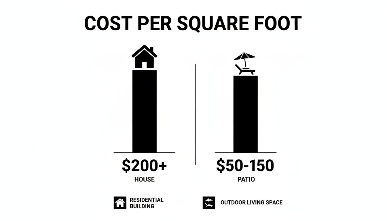 Bar chart illustrates cost per square foot: house at $200+ and patio at $50-150.