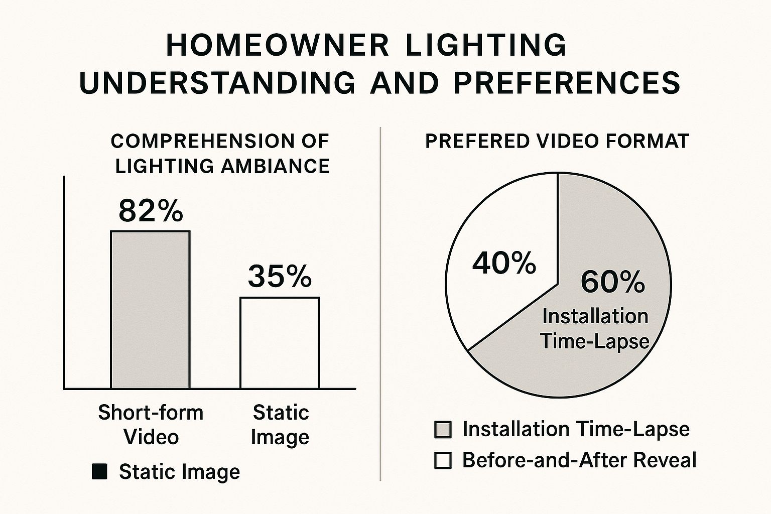 A data chart showing that 82% of homeowners better understand lighting ambiance through video, versus only 35% through static images. It also shows that installation time-lapses are preferred by 60% of viewers over before-and-afters at 40%.