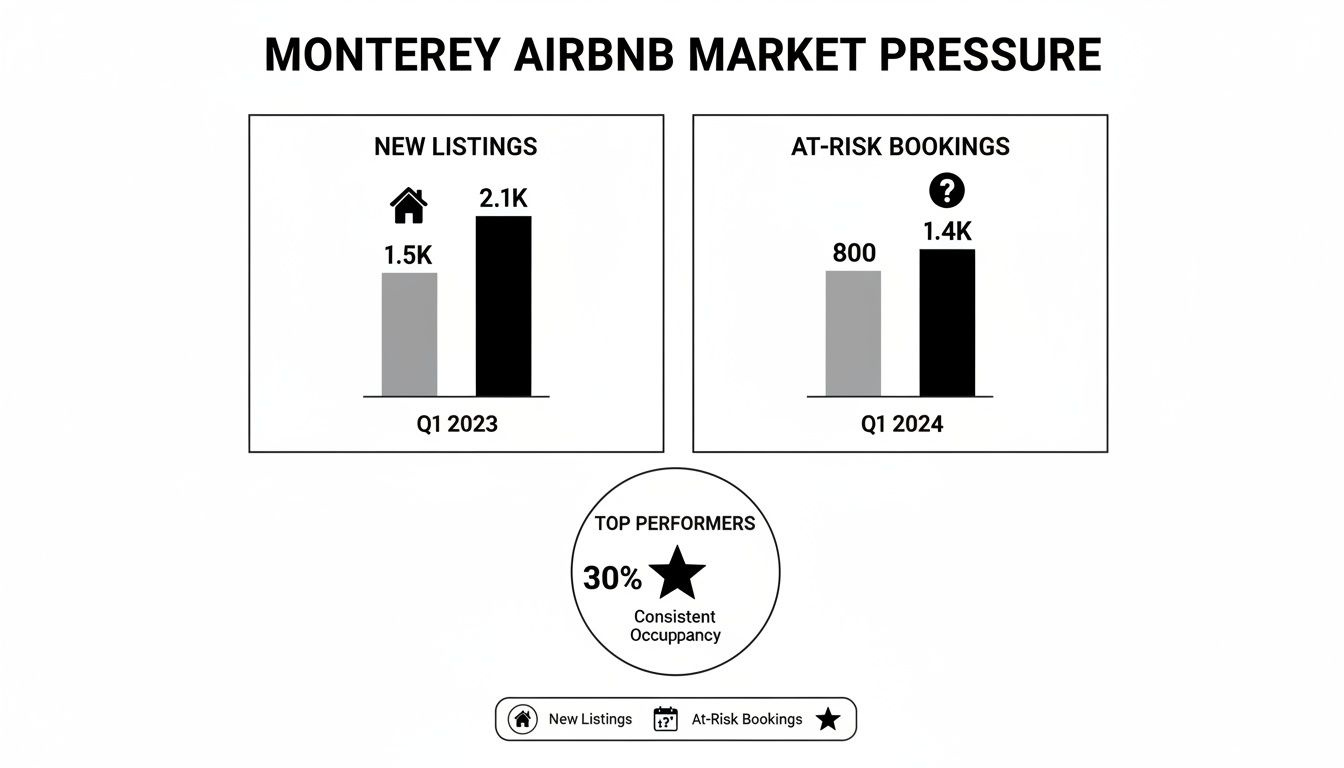Bar charts depicting Monterey Airbnb market pressure with new listings and at-risk bookings data.