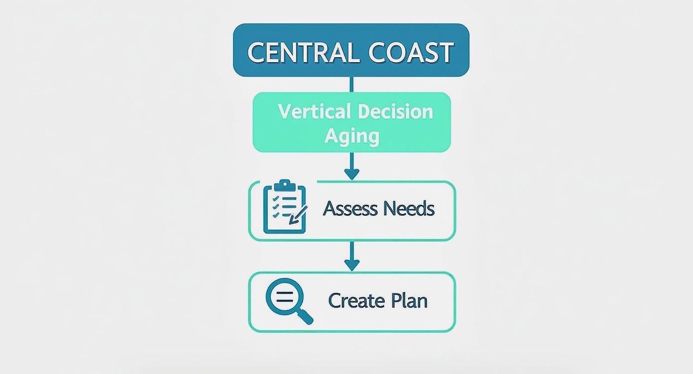 Infographic about aging at home on the central coast: how local families can plan now for what’s coming