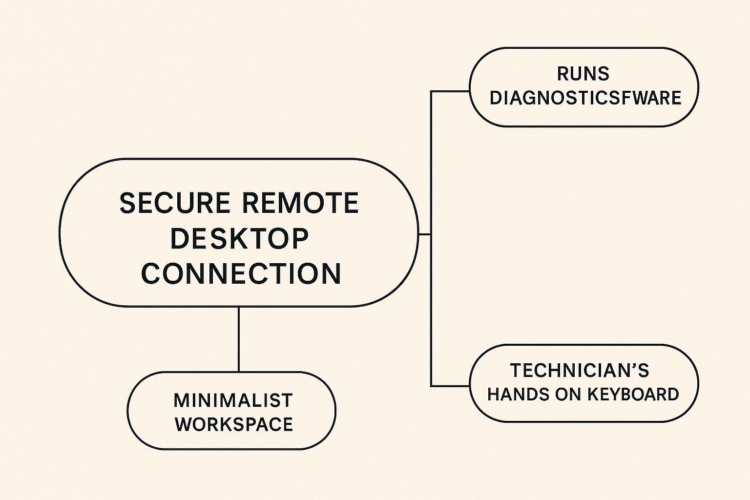 Infographic about remote it support services