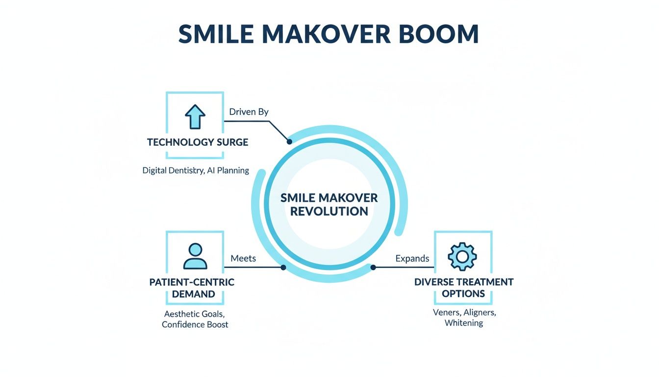 Infographic shows the Smile Makeover Revolution, driven by technology, patient demand, and diverse treatment options.