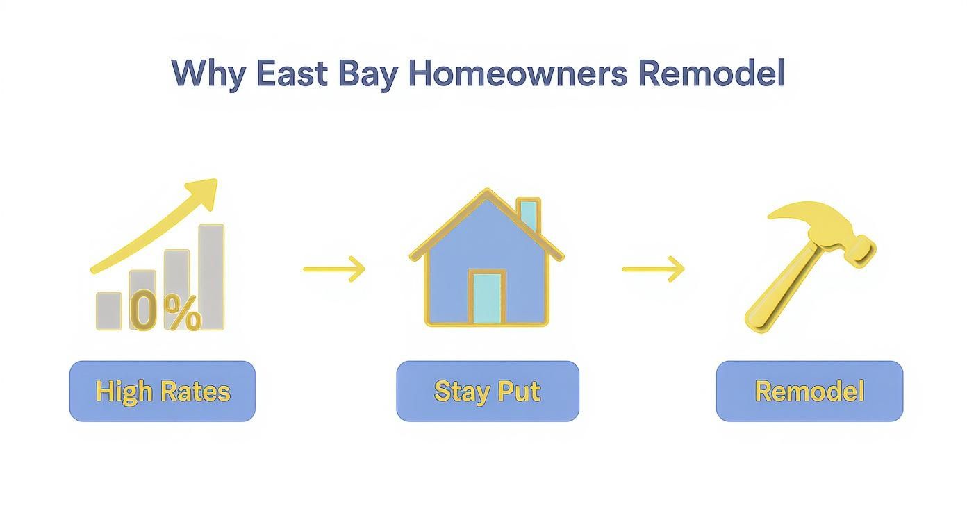An infographic illustrating that high rates cause East Bay homeowners to stay put and remodel their homes.