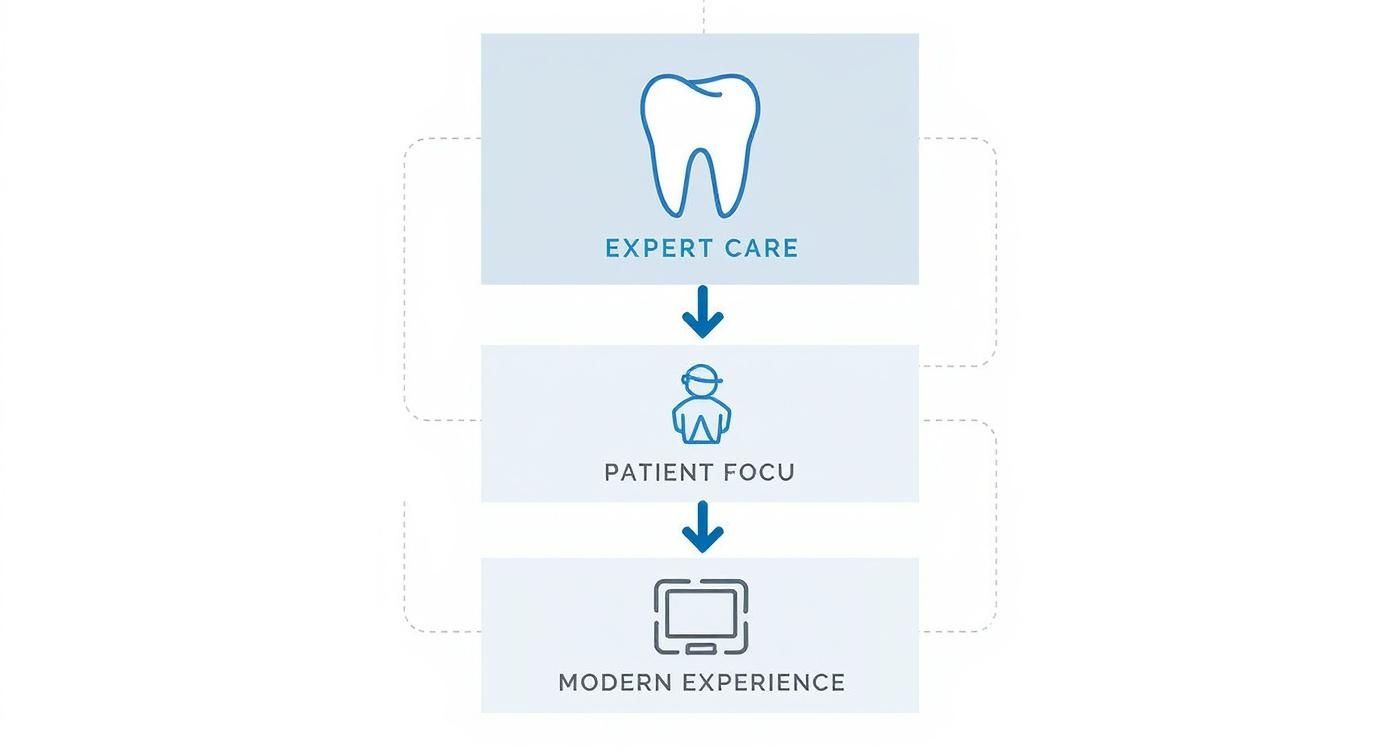 A diagram showing the progression from expert dental care to patient focus and modern experience.