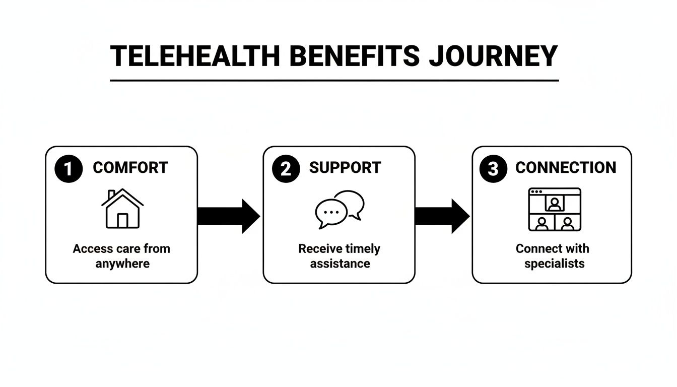 A flowchart illustrating the telehealth benefits journey: comfort, support, and connection, with icons.