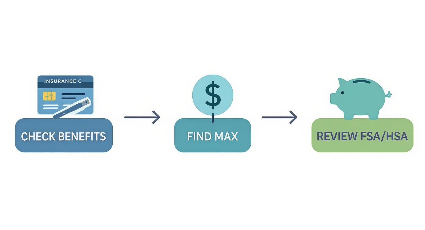 Diagram detailing steps to manage insurance benefits: checking coverage, finding maximums, and reviewing FSA/HSA accounts.