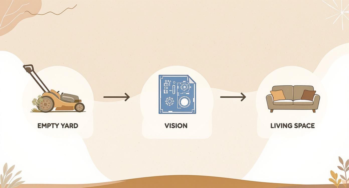 Infographic about from empty yards to everyday retreats: designing outdoor spaces that truly work for you