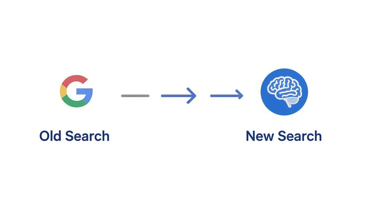 Infographic showing the shift from traditional Google search to AI-driven search, with icons representing the old and new methods.