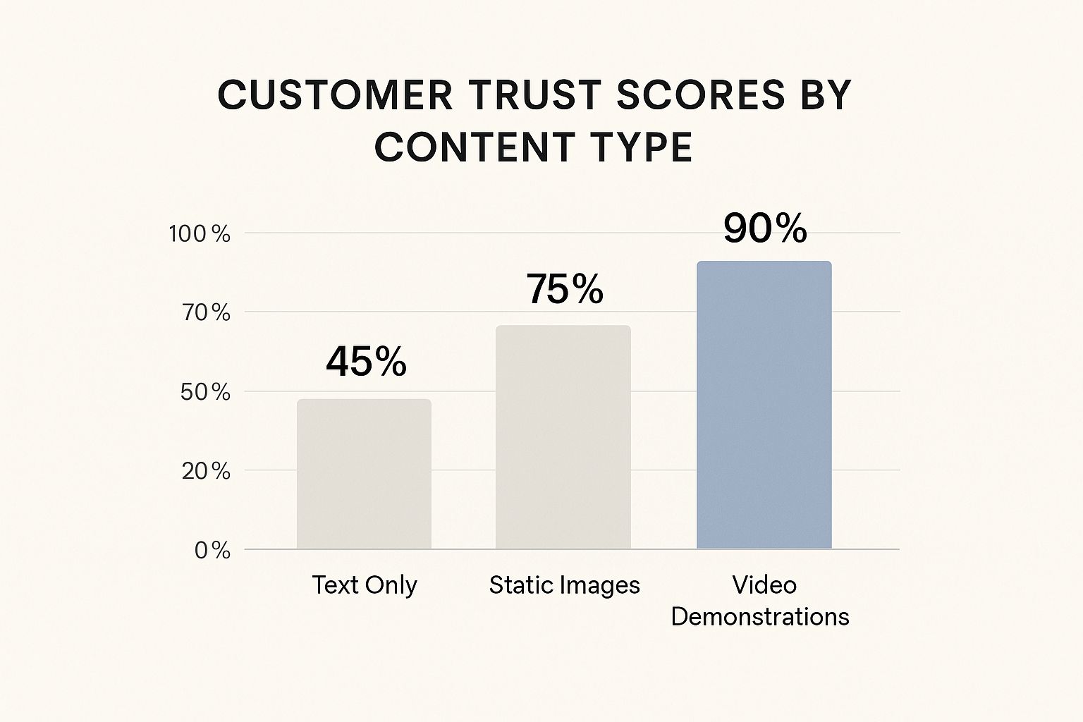 A bar chart comparing customer trust scores, showing Text Only at 45%, Static Images at 75%, and Video Demonstrations at a high of 90%.