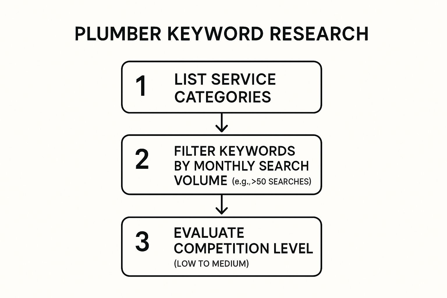 Infographic about local seo for plumbers