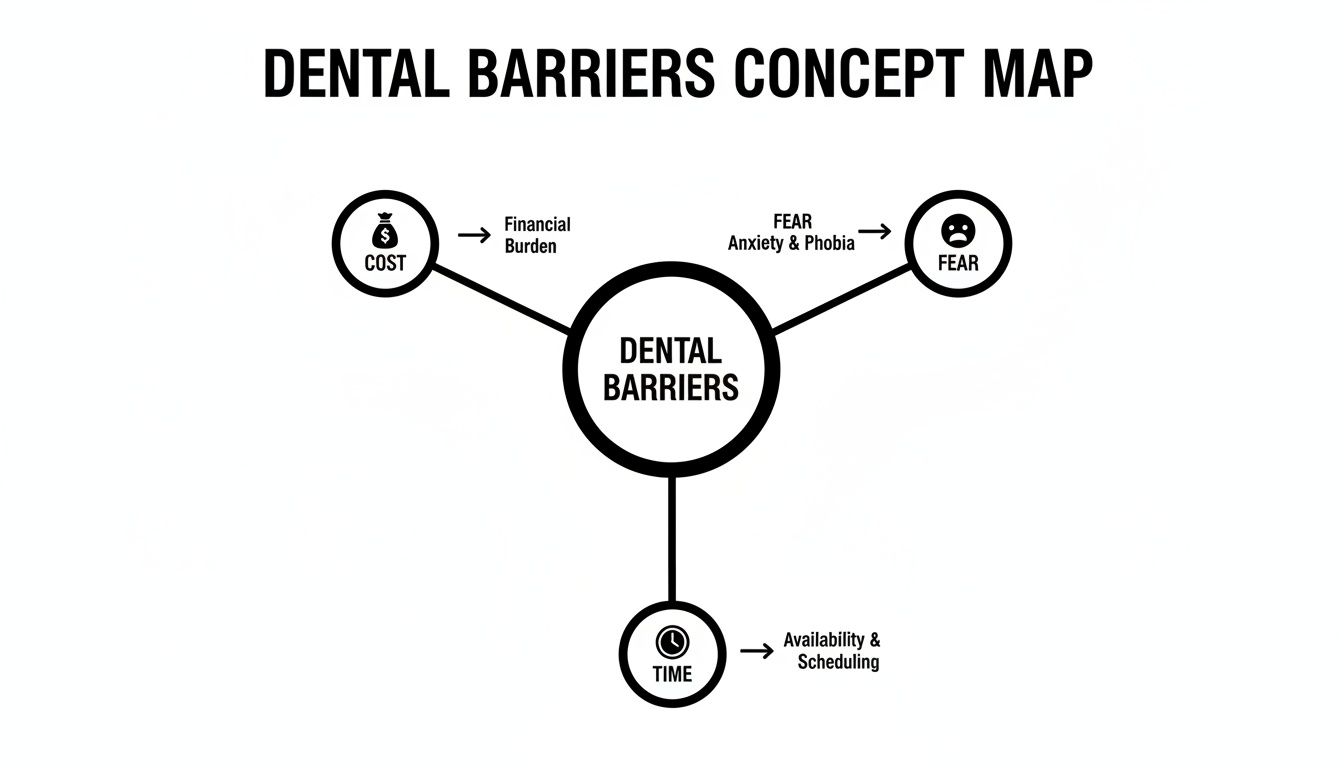 Concept map illustrating dental barriers, including cost, fear, and time, with related sub-points.