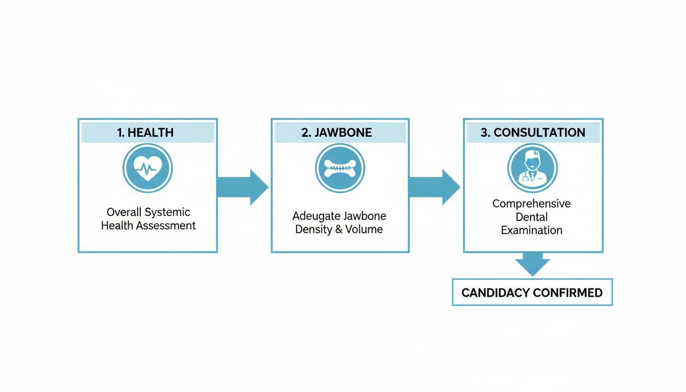 Flowchart outlining three steps for dental candidacy: health assessment, jawbone evaluation, and consultation.
