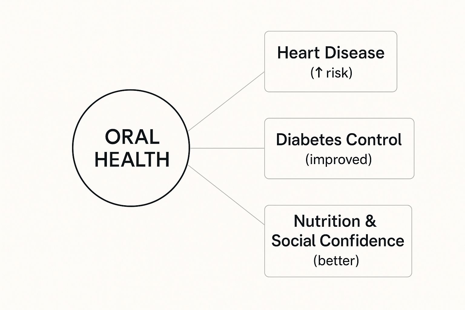 Infographic about oral health after 60: how a healthy smile supports your overall wellbeing