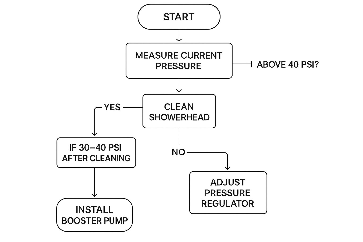 How to Increase Water Pressure in Shower – Monterey County Plumbing Tips 3 Image