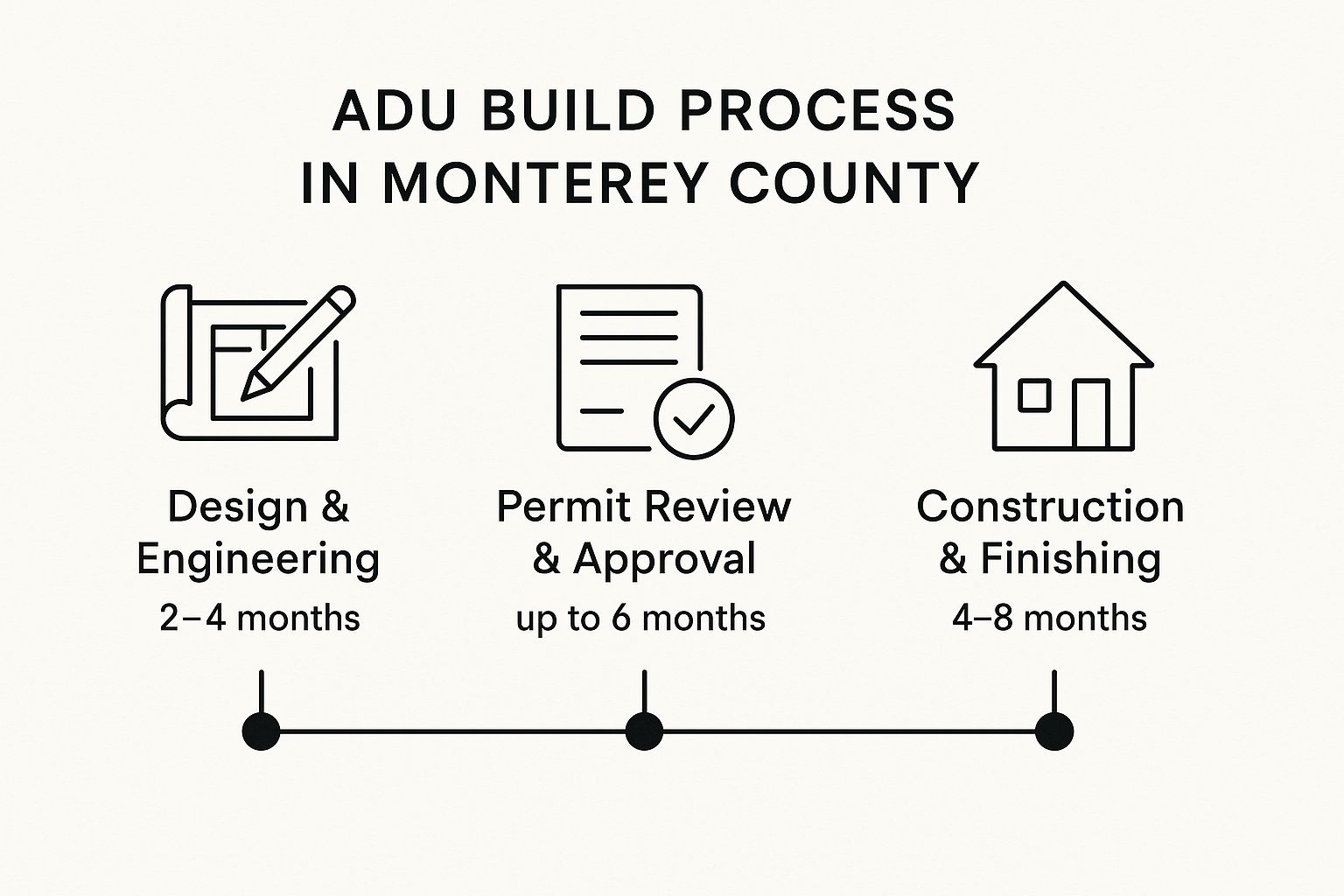 Infographic about how long does it really take to build an adu in monterey county? a local contractor explains