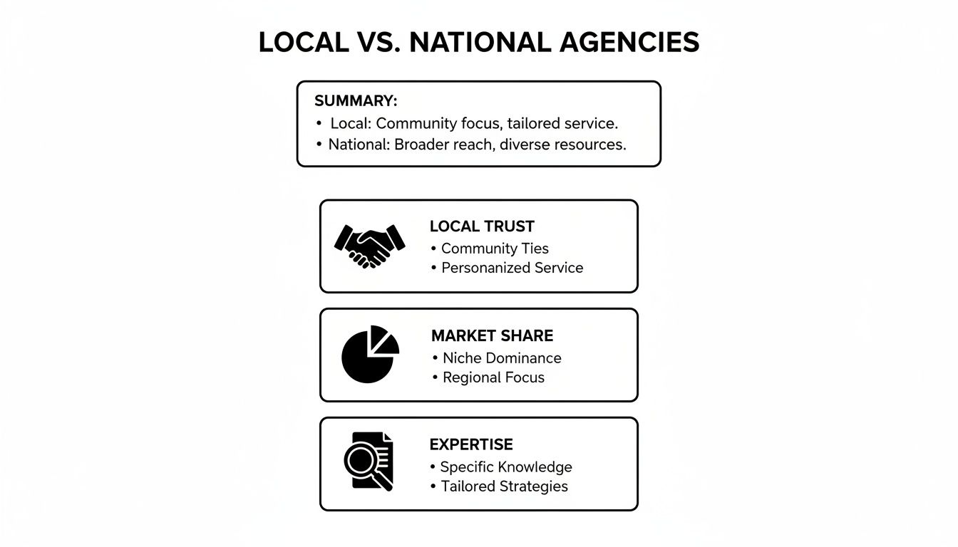 Comparison infographic detailing the advantages of local versus national agencies across key areas.