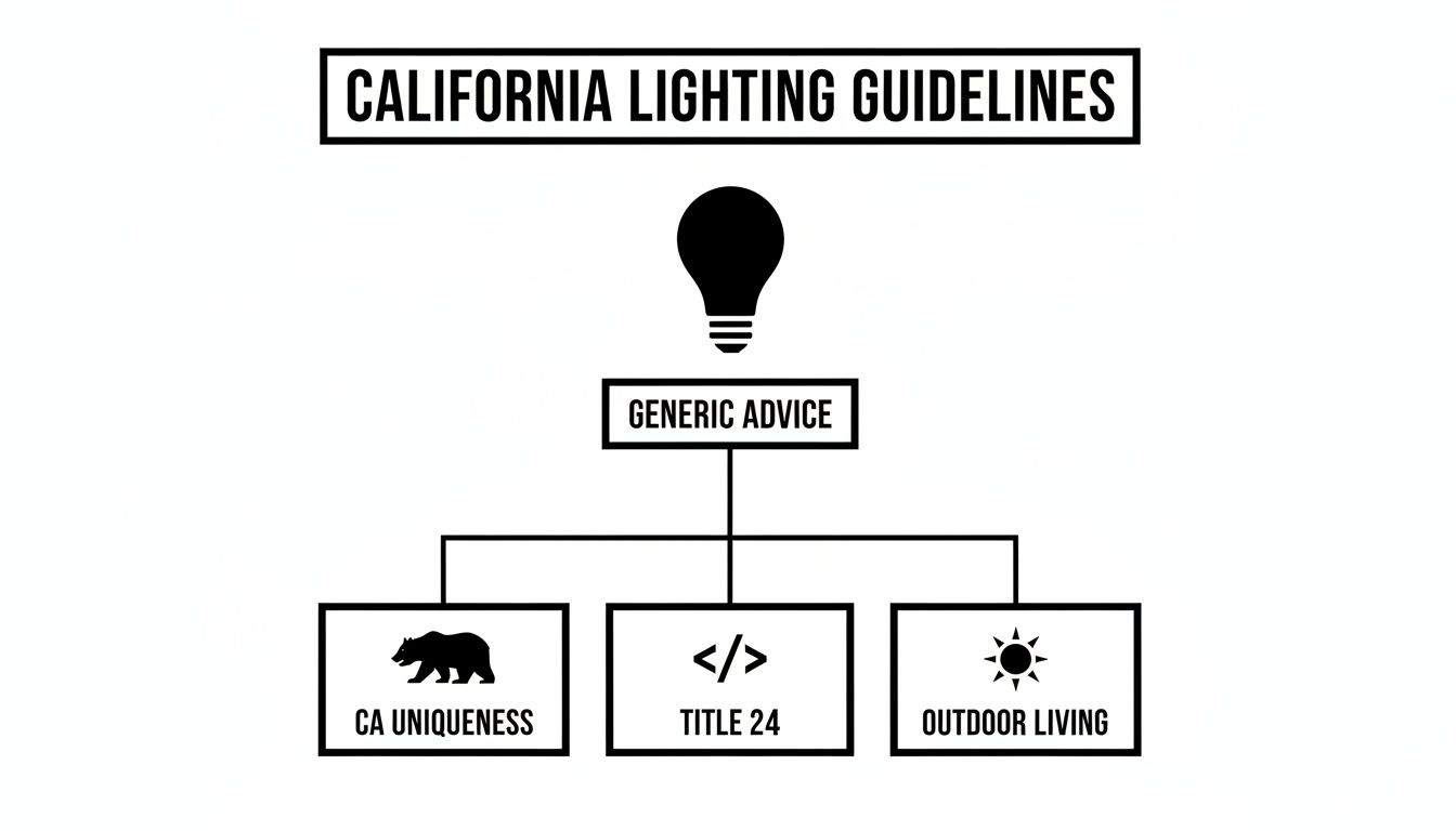A diagram outlining California lighting guidelines, showing generic advice branching into unique CA, Title 24, and outdoor living aspects.