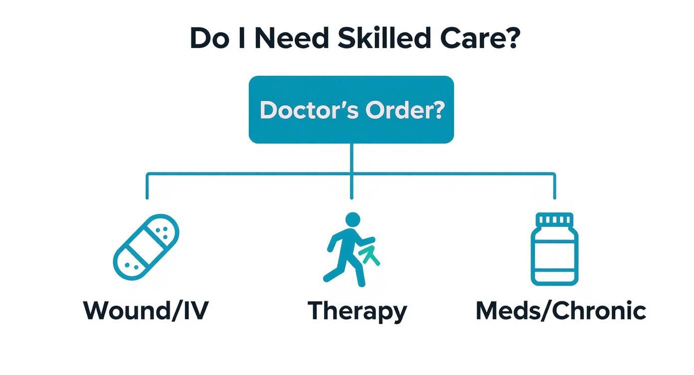 Flowchart asking "Do I Need Skilled Care?" outlining doctor's order for wound, IV, therapy, or chronic medication.