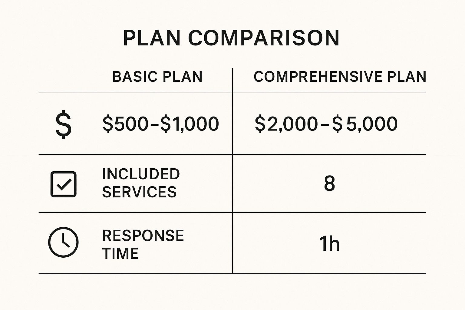 An infographic comparing a basic and comprehensive IT support plan, showing differences in cost, included services, and response time.