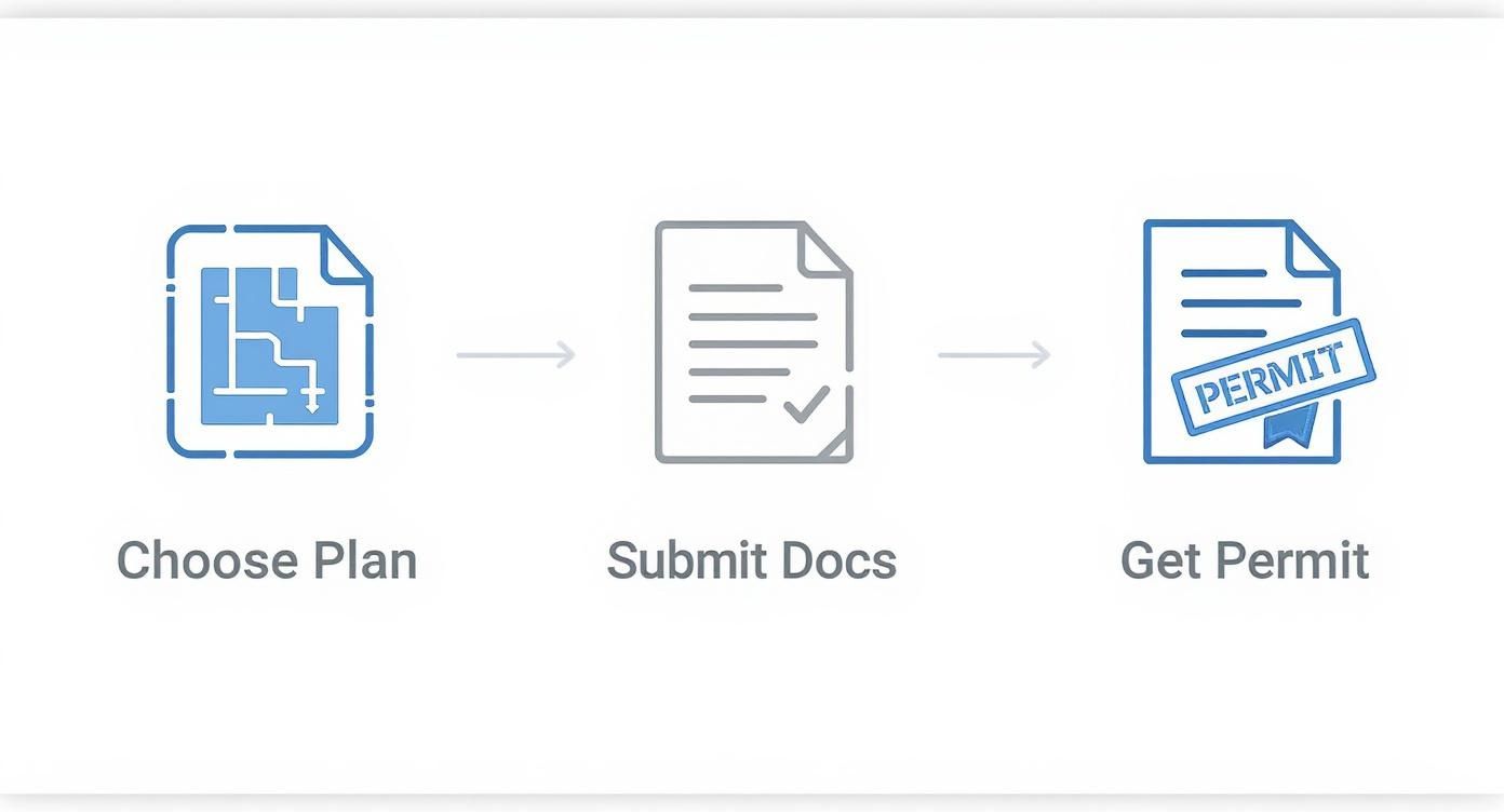 A three-step process shows choosing a plan, submitting documents, and obtaining a permit.