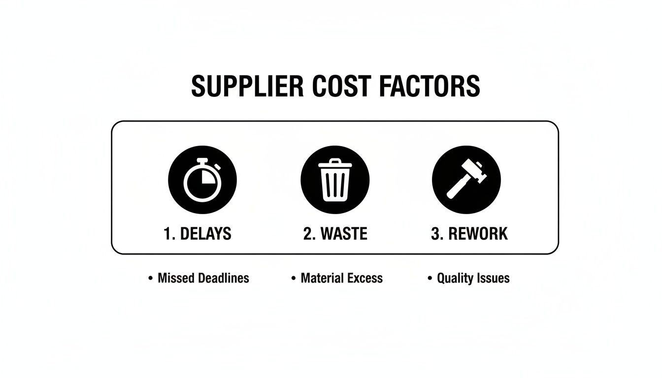 Diagram illustrating three supplier cost factors: delays, waste, and rework with descriptions.