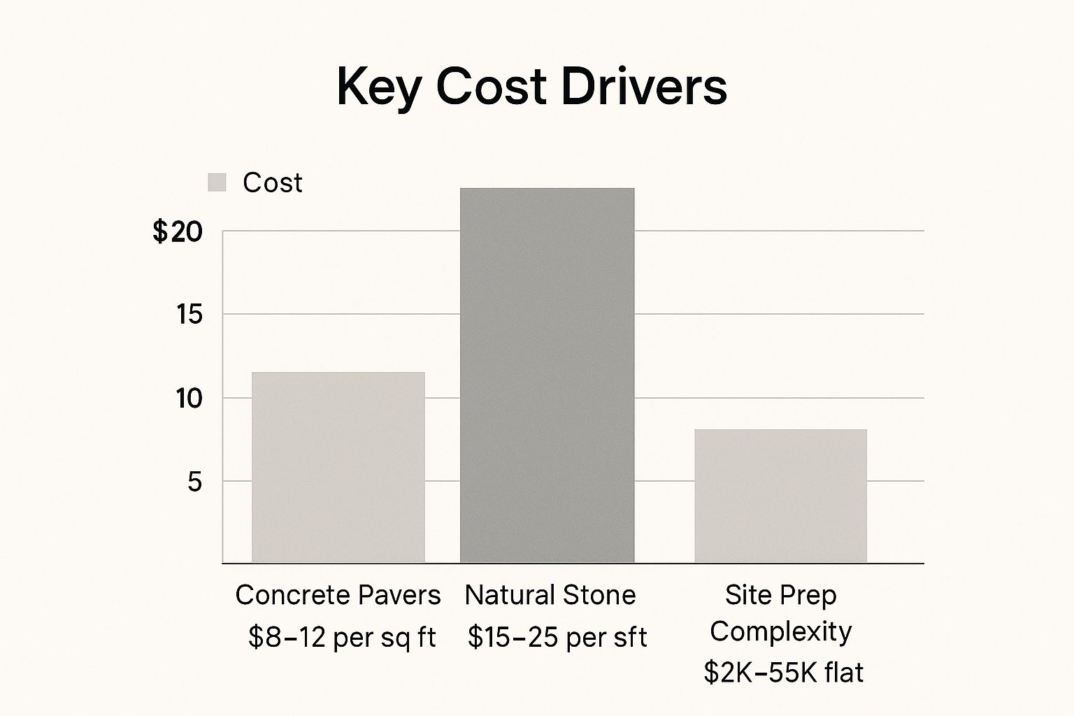 Infographic comparing the costs of concrete pavers, natural stone, and site preparation complexity.