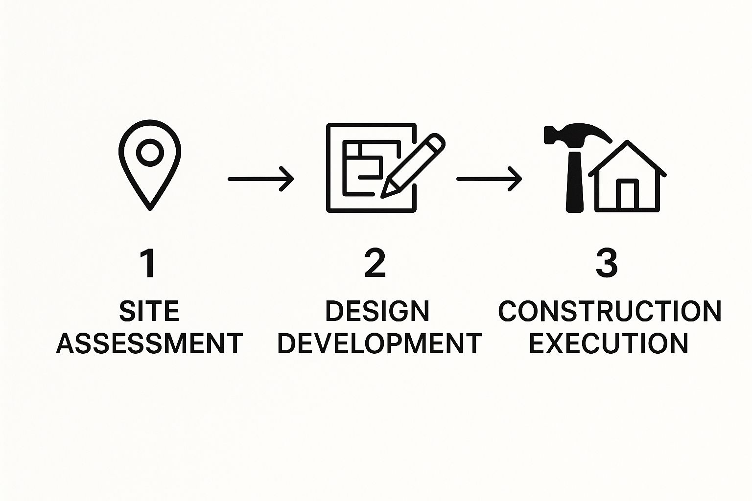This infographic shows the three main steps in Aldridge Construction's ADU process: Site Assessment, Design Development, and Construction Execution.